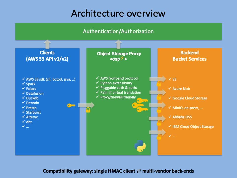 S4 Cloud Object Storage Reverse Proxy