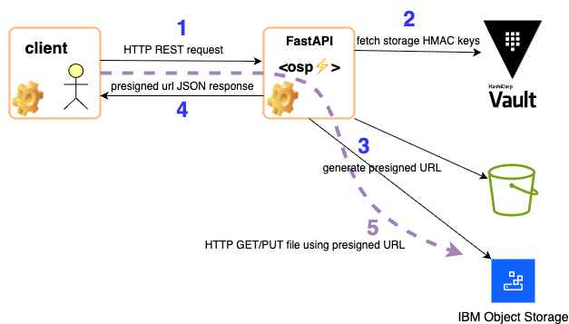 Secure Simple Setup using <osp⚡>